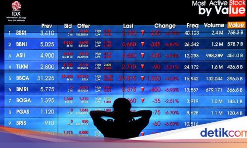 IHSG anjlok ke level 6.800 seiring anjloknya saham bank raksasa tersebut